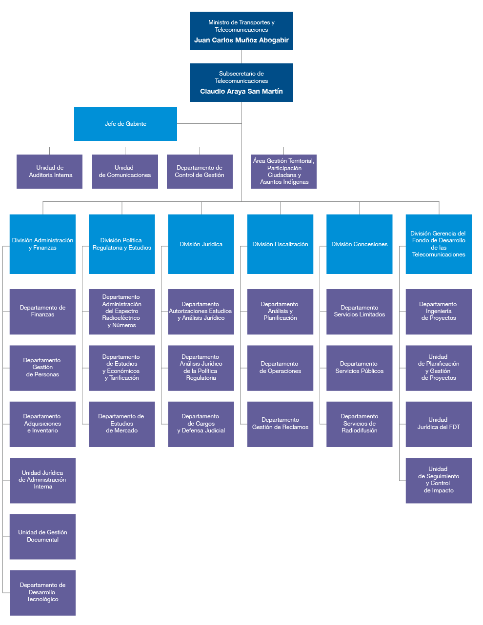 Organigrama SUBTEL